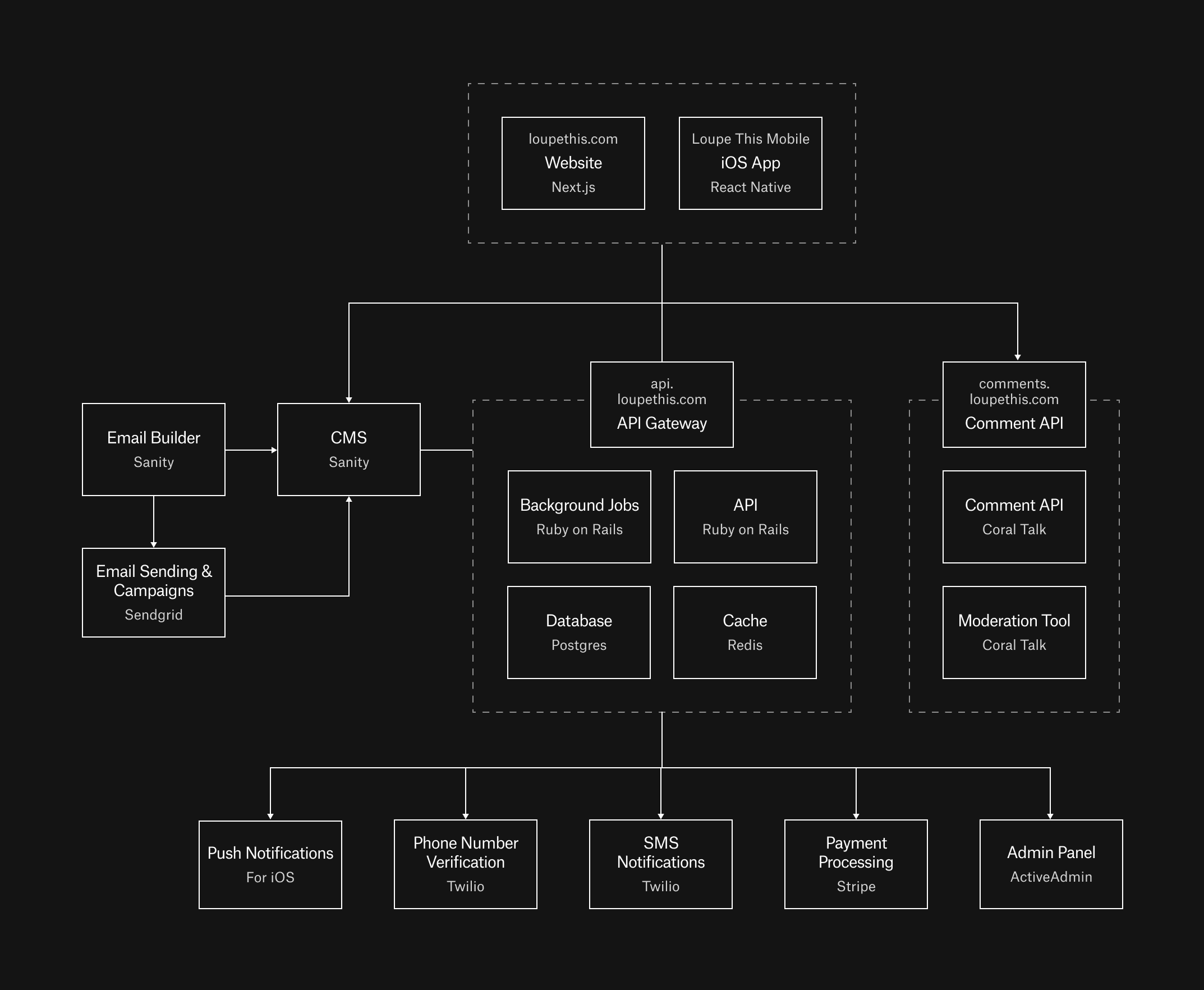 loupe tech diagram