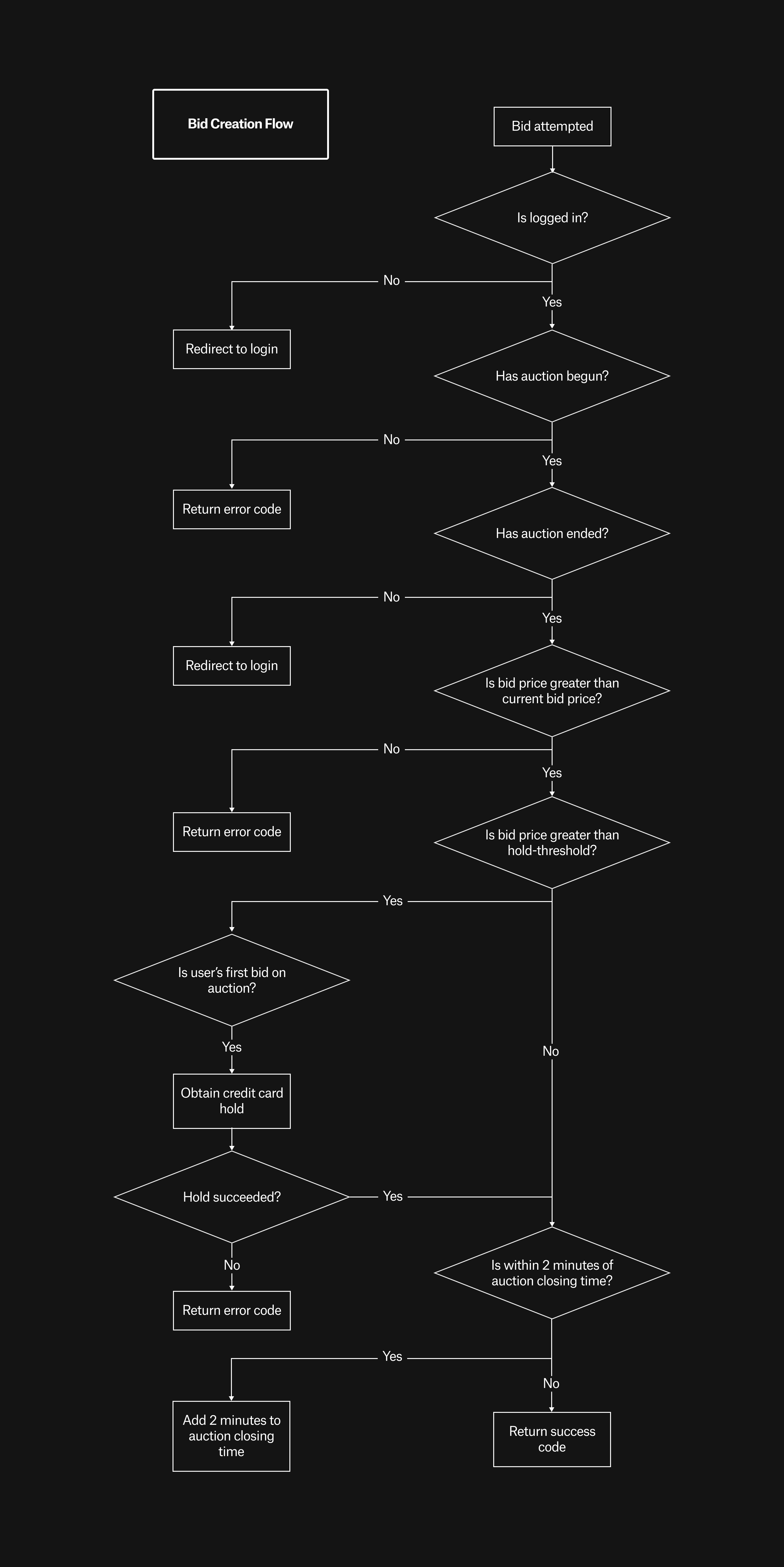 Flowchart of the Loupe This bid creation flow, branching through login, auction status, bid price, and credit-card hold checks.