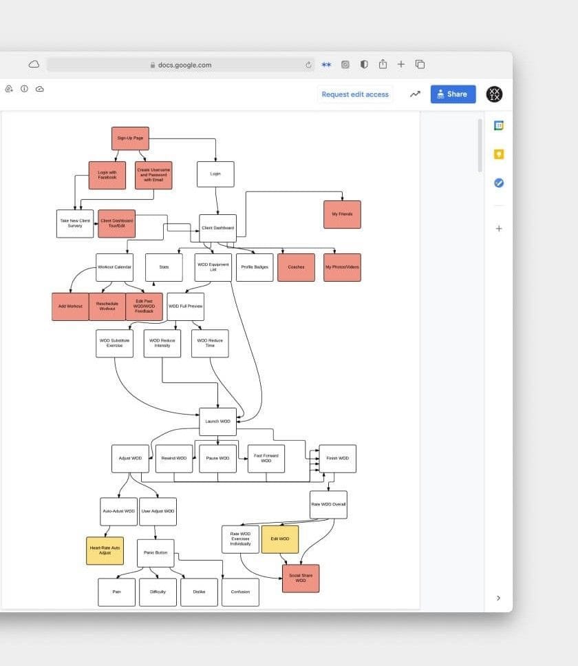 Screenshot of a Mirror user flow diagram in Google Docs, with branching paths color-coded by flow type.